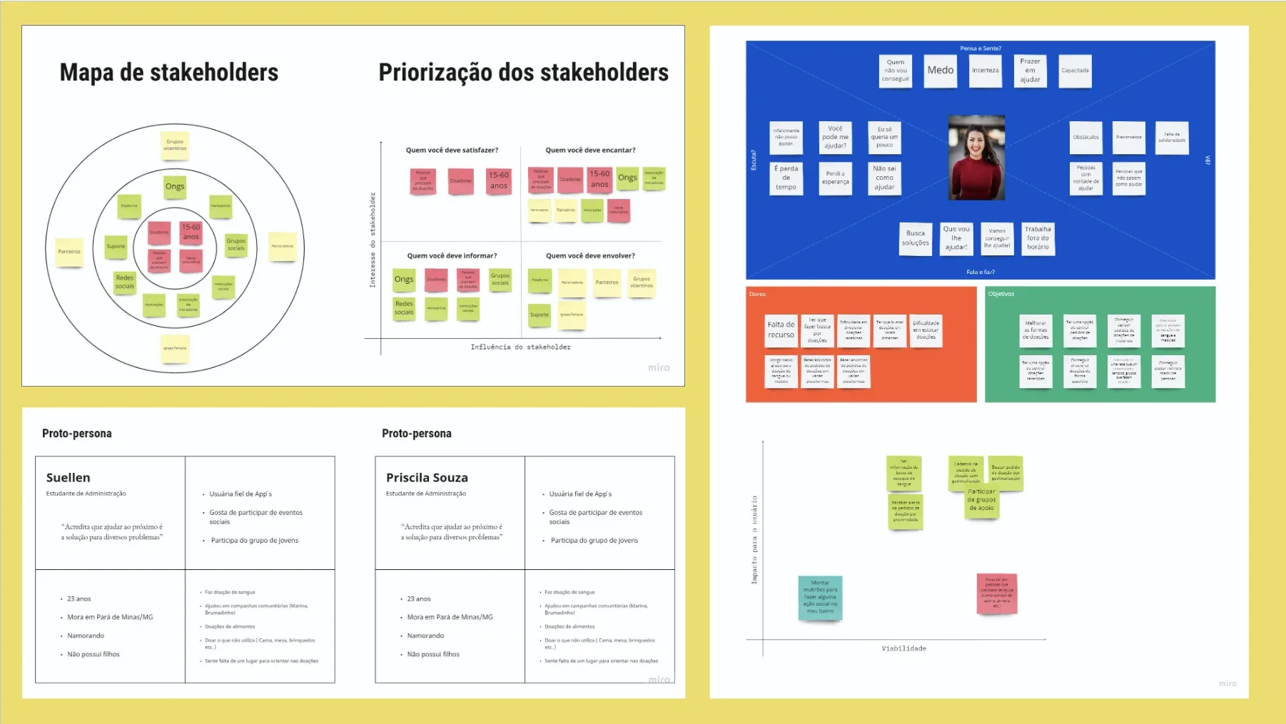 O quadro da pesquisa de 2020: stakeholders, mapa de empatia, proto-personas e matriz de impacto e viabilidade.